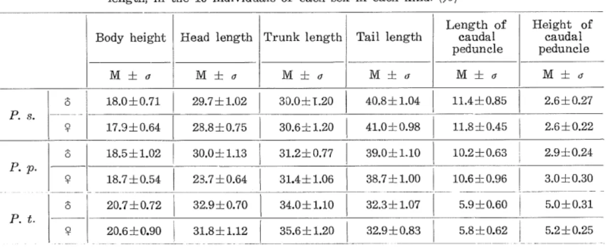 Table 3. Comparison of each mesuring part of the bodys; body height, head length, trunk length, tail length, length of caudal peduncle, and height of caudal peduncl, among the 3 kinds of sticklebacks