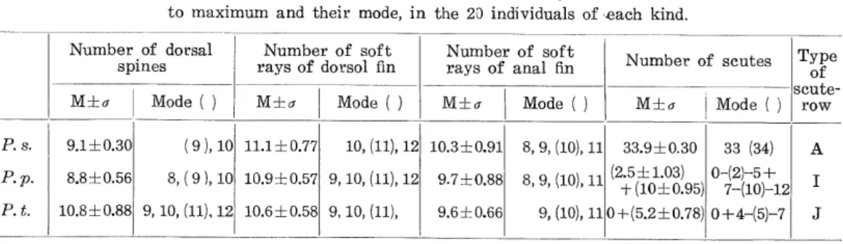Table 5. Comparison of each mesuring part of the body; number of dorsal spines, soft rays of dorsal fin, soft rays of anal fin and scutes, and types of scute-row, among the 3 kinds of sticklebacks