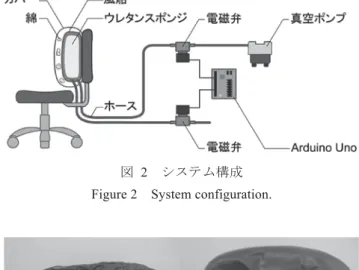 Figure 3  Comparing the amount of volume in the polyurethane  sponge. V㸧ࡢไᚚ࡛⾜ࡗ࡚࠸ࡿ㸬ᅽ⦰᫬࡟ࡣ㸪㢼⯪⾲㠃࡟ᅛ࠸⓾ ࡀ⏕ࡌࡿࡓࡵ㸪㢼⯪࡜⫼ࡶࡓࢀࡢ࢝ࣂ࣮࡜ࡢ㛫࡟㸪⓾ࢆឤ ࡌࡽࢀ࡞࠸⛬ᗘ࡟⥥ࢆⷧࡃᩜࡁワࡵࡓ㸬 ࢘ࣞࢱࣥࢫ࣏ࣥࢪࡢᅽ⦰࡜㠀ᅽ⦰࡟࠾ࡅࡿయ✚ኚ໬࡟ ᑐࡋ㸪ࡑࡢไᚚࢆ࿘㛗ࡢほⅬ࠿ࡽ⾜ࡗ࡚࠸ࡿ㸬ṇಖࡽ[25] ࡣ㸪ᡂேࡢ⬚㒌ᣑᙇᕪࡣ࿧Ẽ࡜྾Ẽ࡛⣙ 3.3cm ࡛࠶ࡿࡇ࡜ ࢆሗ࿌ࡋ࡚࠸ࡿ㸬ࡑࡇ࡛ᮏࢩࢫࢸ࣒࡟࠾ࡅࡿᅽ⦰࡜㠀ᅽ⦰ ᫬