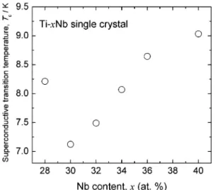 Fig. 2 Change in superconductive transition temperature (T c ) with increasing Nb content in TixNb (28x40) single crystals