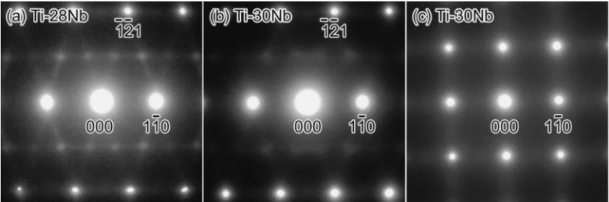 Fig. 3 SAEDs generated at room temperature for TixNb single crystals. (a) beam direction //[113], 28Nb; (b) beam direction //