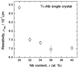 Fig. 7 Change in electrical resistivity at 15 K (r 15K ) with increasing Nb content. において出現する格子変調は b 相における格子軟化と密接 に関係している．このことは電気抵抗測定の結果からも推察 できる． Fig