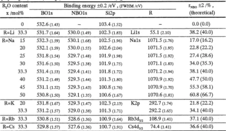 Table  1.  Binding  Energies  and  Full  Widths  at  Half  Maximum  (FWHM)  in  the  Core  Level  Photoelectron  Spectra,  and  Peak  Area  of  NBO 
