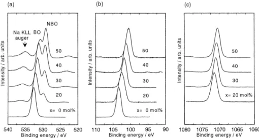 Fig.  2.  O1s  (a),  Si2p  (b)  and  Na1s  (c)  photoelectron  spectra  for  xNa2O•E(100-x)  SiO2  glasses.