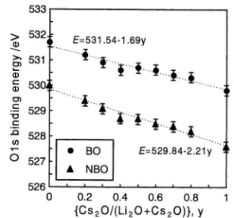 Fig.  6.  Ols  binding  energy  as  a  function  of  y  for  33.3{(1-y) Li2O•EyCs2O}•E66.7SiO2  glasses