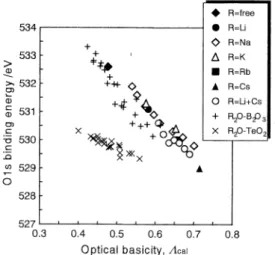 Fig.  7.  Relations  between  O1s  binding  energy  and  optical  basici ty, ƒ©cal  for  R2O-SiO2  glasses