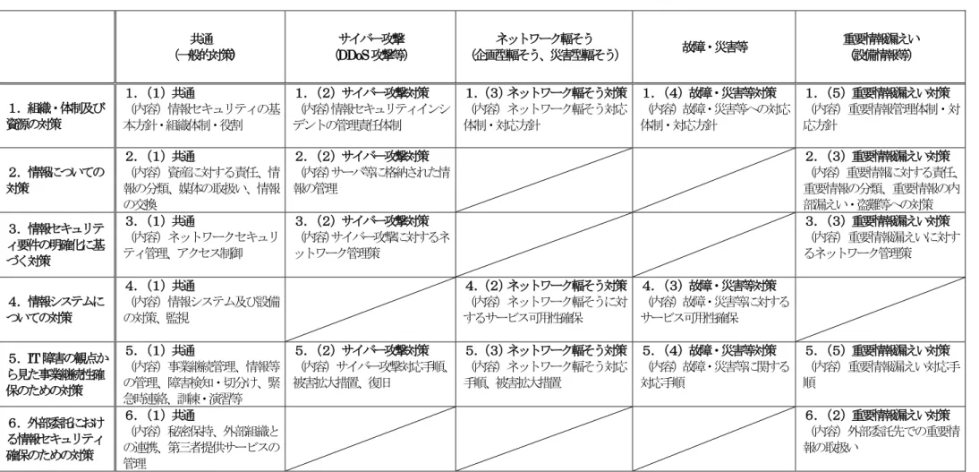 表  1  具体的対策の規定項目と本ガイドライン（第Ⅲ編）の構成  共通 （一般的対策 )  サイバー攻撃（ DDoS攻撃等）  ネットワーク輻そう    （企画型輻そう、災害型輻そう） 故障・災害等 重要情報漏えい（設備情報等） １．組織・体制及び 資源の対策 １． （１）共通 （内容）情報セキュリティの基 本方針・組織体制・役割 １． （２）サイバー攻撃対策（内容） 情報セキュリティインシデントの管理責任体制 １． （３）ネットワーク輻そう対策（内容）ネットワーク輻そう対応体制・対応方針 １． （４）故