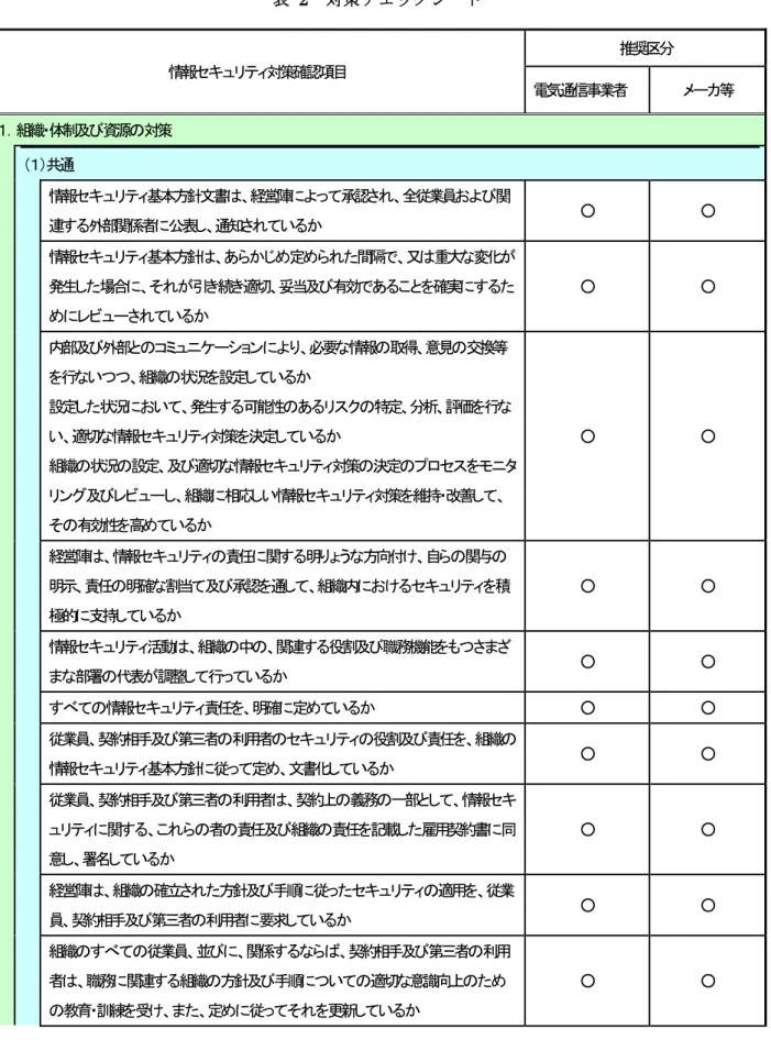 表  2  対策チェックシート  情報セキュリティ対策確認項目  推奨区分  電気通信事業者  メーカ等  １．組織・体制及び資源の対策      （１）共通      情報セキュリティ基本方針文書は、経営陣によって承認され、全従業員および関 連する外部関係者に公表し、通知されているか  ○  ○      情報セキュリティ基本方針は、あらかじめ定められた間隔で、又は重大な変化が発生した場合に、それが引き続き適切、妥当及び有効であることを確実にするた めにレビューされているか  ○  ○  内部及び外部との