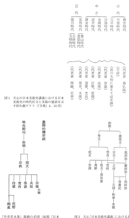 図 1   天心の日本美術史講義における日本 美術史の時代区分と美術の盛衰を示 す折れ線グラフ（『全集』4、14 頁） 図 2   天心「日本美術史講義」における系図（『全 集』4、113 頁）図3  『丹青若木集』掲載の系図（前掲『日本絵画論大系Ⅱ』339頁）