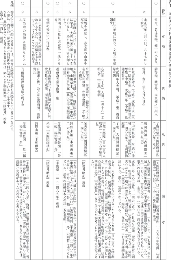 表 １  岡 倉 天 心 の 日 本 美 術 史 講 義 の 雪 舟 伝 の 典 拠番号事  項 典    拠 出    典 備              考○１雪舟︒名は等楊︒備中の人なり︒諱等楊︑號雪舟︑本貫備之中州人了庵桂悟﹁天開図画楼記﹂︵一四八六年︶など﹁天開図画楼記﹂は一枝軒梅船﹃図書考略記 ﹄︵ 一 六 九 六 年 完 成 ︶︵ ﹃ 美術研究﹄七六号︑一九三八年に翻刻︶所収２永正三年八月八日︑八十七にして寂す︒雪舟︑永正三年八月八日化朝岡興禎﹃古画備考﹄︵一八五〇年頃︶太田謹増補﹃古画備考 中