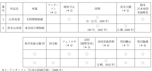 表 2    1880 年代後半から 1920 年代前半の主な美術全集・美術書などにおける「山水長巻」と「秋冬山水図」 の掲載状況 番 号 作品名 所蔵 アンダーソン （＊ 1） 岡倉天心（＊2） 国華 真美大観（＊3） 稿本 日本帝国美術略史 1 山水長巻 毛利博物館蔵 ○ ○ （9 ･ 12 号、1890 年） ○ 2 秋冬山水図 東京国立博物館 ○ （90 号、1897 年） ○（1冊、 1899 年） 東洋美術大観 四 国宝帖 フェノロサ （＊ 4） 沼田 『画聖雪舟』 （＊ 5） 帝国美術資料（＊
