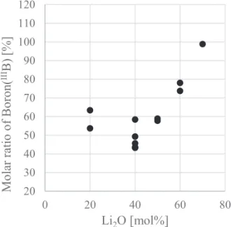 Fig. 8. Molar ratio of  Ⅲ B as a function of Li 2 O content. Molar  ratio of  Ⅲ B shows the minimum at Li 2 O=40 mol%