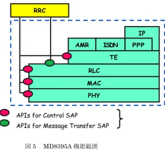 図 5 MD8395A 機能範囲