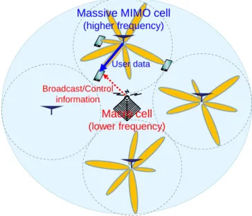 図 11 – Massive MIMO 技術の適用効果  Massive MIMO 技術には，高精度なビームフォーミングや RF 回路の実現法，鋭い指向性ビームを用 いて通信する際のモビリティや接続性確保といった技術課題がある．特に，Massive MIMO を適用した 場合に，報知情報やページング，および災害情報など，セル全体にブロードキャストする信号やユーザ の方向を特定する前に基地局が送信する必要がある信号については，特定ユーザに向けてのビームフ ォーミングの適用が困難である．従って，ドコモでは図 1