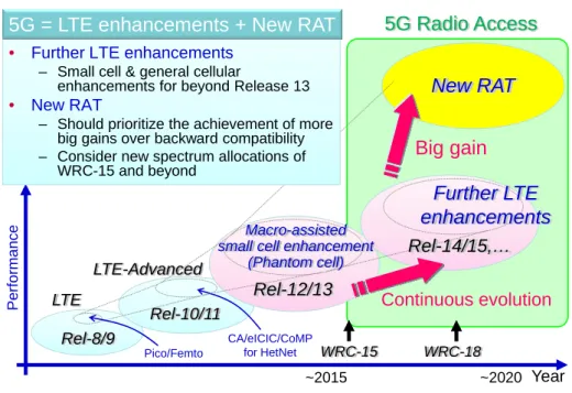 図 4 – LTE/LTE-Advanced の発展と“New RAT”
