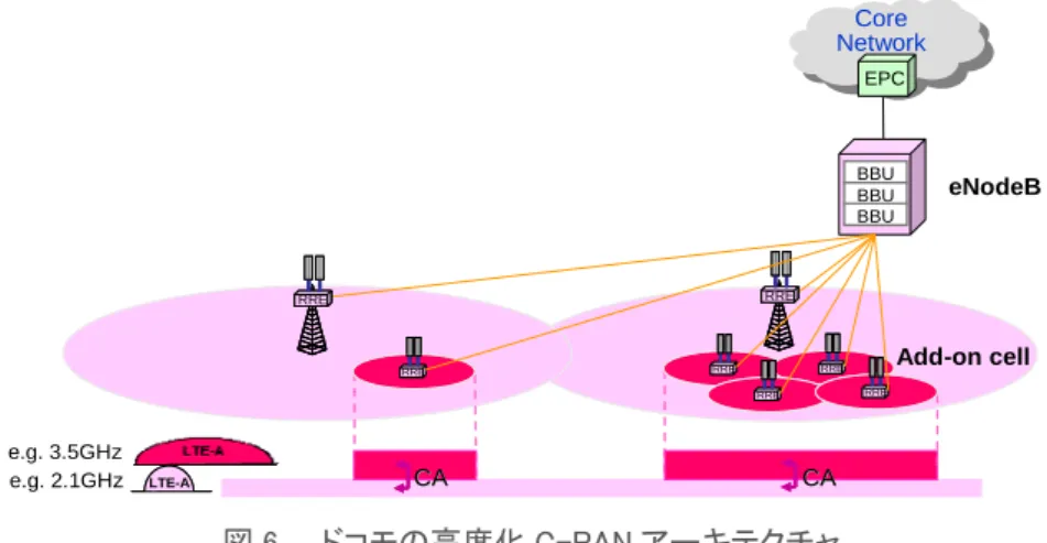 図 6 –  ドコモの高度化 C-RAN アーキテクチャ 