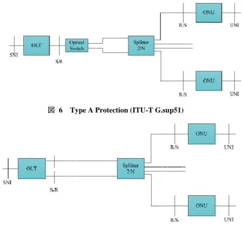 図  6  Type A Protection (ITU-T G.sup51) 