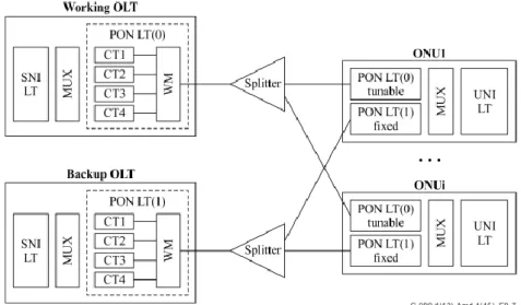 図  15  Type C protection – 1+1 model with one tunable transceiver and one fixed transceiver in  ONUs (ITU-T G.989.1 Am1) 