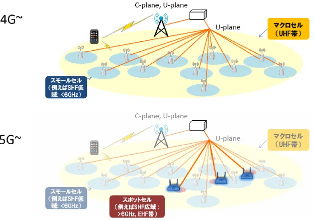 図  2  Schematic of Mobile Access Network 