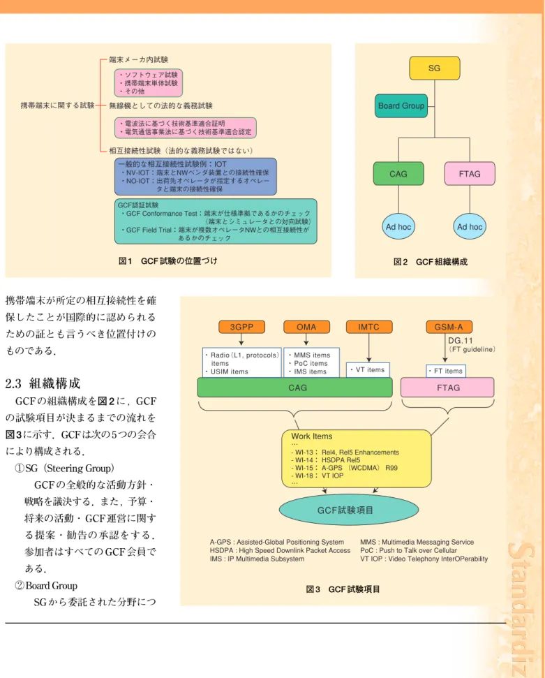 図 3 GCF 試験項目