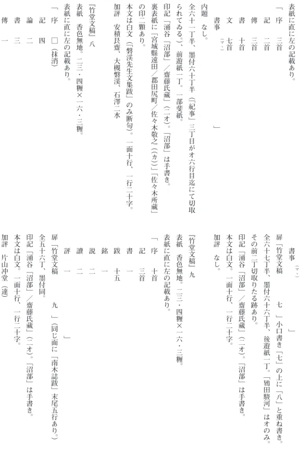 表 紙 に 直 に 左 の 記 載 あ り ︒﹁ 序  三首  記  二首  傳  三首  書  十首  文  七首  書︵マヽ︶事                     ﹂内題 なし︒全六十一丁半︑墨付六十丁半︵﹁紀事﹂三 丁 目 が オ 六 行 目 迄 に て 切 取られてゐる︒︶︑前遊紙一丁︒一部斐紙︒  印記﹁涌谷﹁沼部﹂／齋藤氏藏﹂︵二オ︶︒﹁沼部﹂は手書き︒裏表紙に﹁宮城縣遠田／郡田尻町／佐々木敬之︵︵カ︶︶﹂﹁佐々木所藏 ﹂の印二顆あり︒本文は白文︵﹁磐渓先生文集跋﹂のみ断句︶︒一面十行︑一