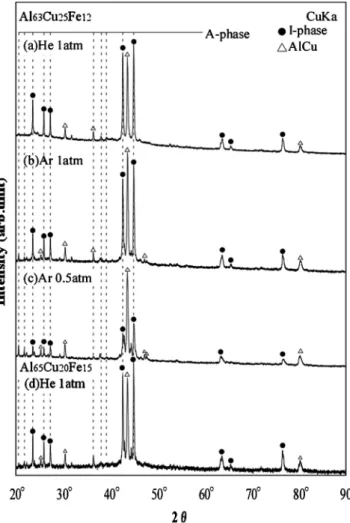 Fig. 2 Powder Xray diffraction spectra of Al 63 Cu 25 Fe 12 fine particle samples prepared using the drop tube process under an atmosphere of He (1 atm) and Ar (1 atm, 0.5 atm).