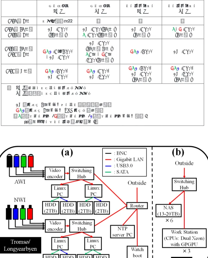 表 2　トロムソとロングイアビンにおける観測状況の概要 トロムソ AWI トロムソNWI ロングイアビンAWI ロングイアビンNWI 2010 年 3 月 テスト観測実施 － － － 2010 年 10 月～ 2011 年 3 月 BW (2 Hz)[11 月～ ] BW (2 Hz)[10 月 ] G (2 Hz)[11 月～ ] BW (2 Hz)[1 月～ ] G&amp;R (2 Hz)[1 月～ ] 2011 年 10 月～ 2012 年 3 月 RGB (2 or 1 Hz) &amp;BW (