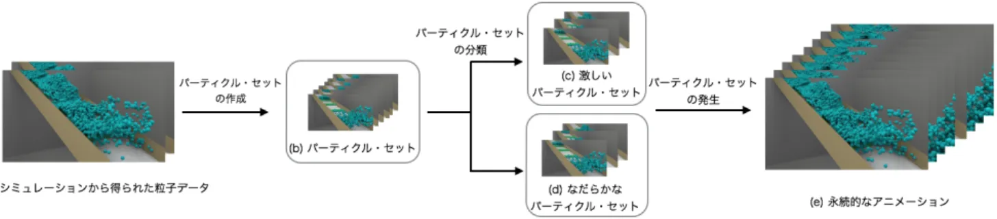 図 1 提案手法の概要 よって得られた粒子データをより少数の粒子の集合に分割 して保持する．本稿では，この粒子集合をパーティクル・ セットと呼ぶ．各々のパーティクル・セットには，粒子の 発生時刻において，空間的に近傍に位置する粒子が保存さ れる． また，各パーティクル・セットはその粒子の動きの激し さによって分類しておく．そして，指定された順番でパー ティクル・セットを選択し，その粒子を記録された軌跡 に従って再生することで水のアニメーションを合成する． パーティクル・セットを繰り返し再利用することで永続的