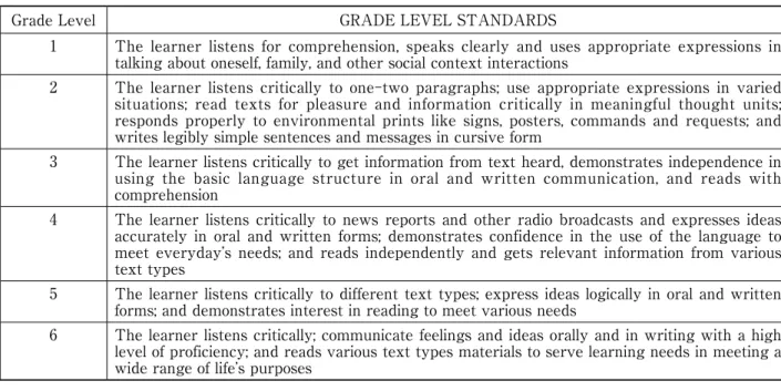Table 1　Grade Level Standards in Elementary English Education in the Philippines
