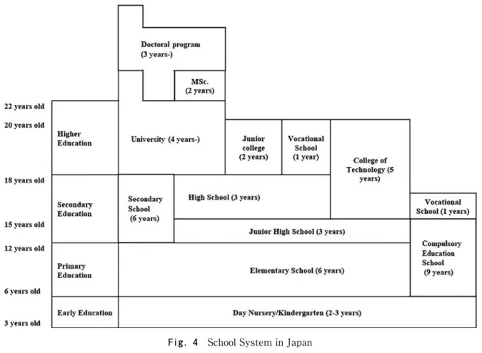 Fig. 5　SchoolSysteminIndonesia
