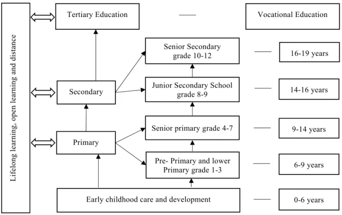 Fig. 2 Education System in Namibia 