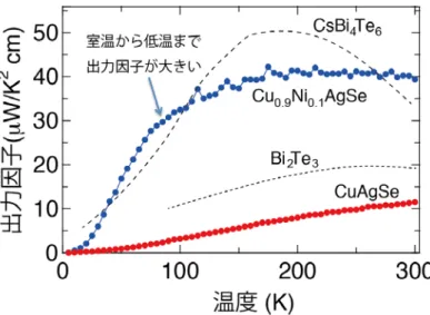 図 2.  出力因子（パワーファクター）の温度変化 