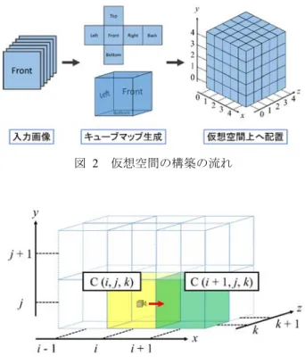図   1   提案手法全体の流れ 図  2  仮想空間の構築の流れ 