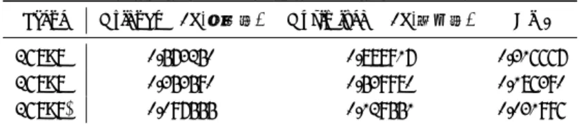 表 2 それぞれのシーンに対する推定された遷移確率の期待値 . Scene Orignal E [a] ( 既存法 ) Optimized E [a] ( 提案法 ) Diﬀ.