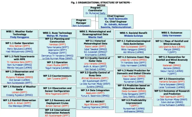 Fig.  1  is  a  diagram  of  the  Indonesian  experts  participating  in  the  Project