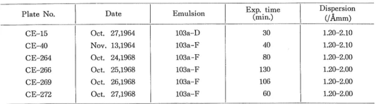 Table 1 Plate No. CE-15 CE-40 CE-264 CE-266 CE-269 CE-272 Date Oct, 27,1964Nov. 13,1964Oct