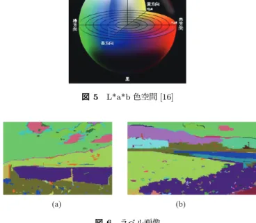 図 5 L*a*b 色空間 [16] (a)  (b)  図 6 ラベル画像 リングしたものを用いて合成したのちアップサンプリング する多重解像度合成をおこなう． 4. 結果 アニメ画像の画風を実写画像に転写した結果を図 7(d)(g), に示す．本手法の有効性を確かめるため， Hertzmann らの 手法で転写した結果を図 7(e)(h) に， Efros らの手法で転写 した結果を図 7(f)(i) に示す．ただし， Hertzmann らの手 法においてはアニメ背景画像にバイラテラルフィルタを適 用