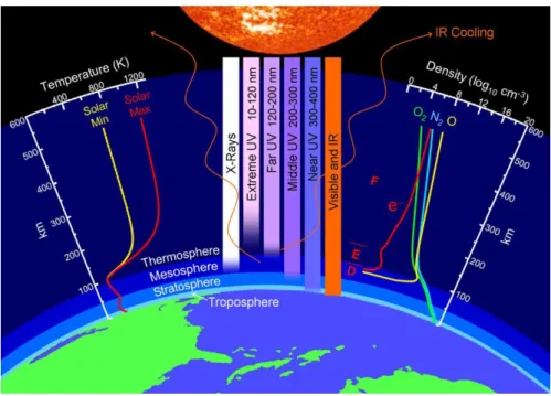 図 3.5.1  各波長域における太陽放射の到達領域。図の左側に太陽活動極大期と極小期の温度プロフ ァイルを、右側に電子、イオン、および各中性粒子(酸素原子、酸素分子、窒素分子)の密度プロファ イルを示す[http://www.redorbit.com/media/uploads/2010/06/  124f0b8bda4cf194b249ba36bc6a2ca6.jpg]。  よると、地磁気静穏日変動(Sq 場)データから太陽活動の変動成分(F10.7)を差し引いた量は 近年増加傾向にあり、CO 2 増加