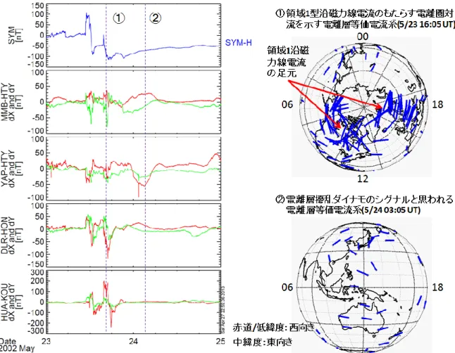図 3.5.5 (左)2002 年 5 月 23 日に発生した磁気嵐時における地磁気変化。上段が地磁気指数を示し、 それ以外のパネルは各地磁気観測点の地磁気変動の時系列プロットを表す。 (右)左図の 2 つの点線 時刻に対応した地磁気変動から求めた電離層等価電流分布。  分布は、反時計回りの渦状の構造をしており、その中心が北緯 60 度付近に位置している ことが分かった。一方、磁気嵐の回復相において日本のセクターの地磁気変動は、磁気赤 道で負、中緯度で正の方向に変化しており、先ほどの磁気嵐に呼応した変動に比