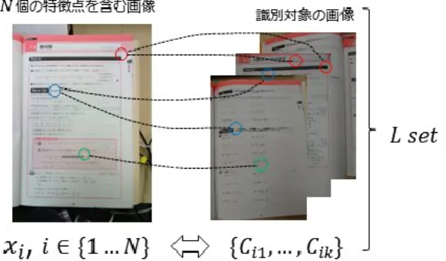 図  7 Locality Sensitive Hashing  による類似特徴量の探索 
