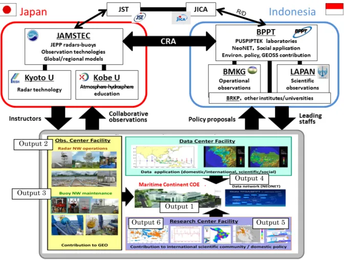 図 2  本プロジェクト参画研究機関と「海大陸 COE」（MCCOE）の構成  ２．研究グループ別の実施内容  独立行政法人  海洋研究開発機構(JAMSTEC)    研究題目：  雲・降雨および海洋観測網の最適化・高精度化による短期気候変動適応・影響緩和  ①    研究のねらい：  1)  本研究全体を総括し、具体的な施策・政策の形で提案する。（山中・水野（～2012 年 9 月）・安藤（2012 年 10 月～）  2)  気象レーダー網の最適化によるインドネシア域内の雲・降雨の高精度観測をインドネ