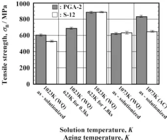 Fig. 3 Xray diffraction profile of specimen surface of PGA2 alloy conducted with each heat treatment.