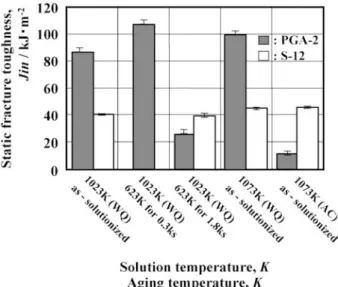 Fig. 7 Vickers hardness of PGA2 and S12 alloys conducted with each heat treatment. Solid and open bars exhibit PGA2 alloy and S12 alloy, respectively.