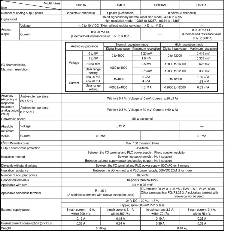 Table 3.1 Performance specifications list (Reference) 