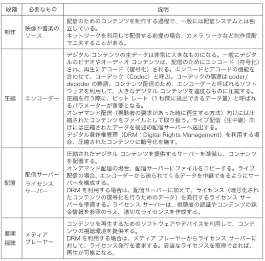 表 6-16 ●ネットワークを利用したメディアの配信方式