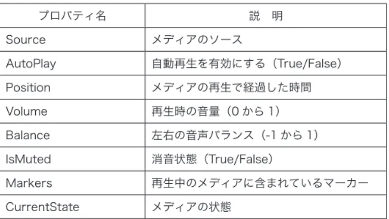 表 6-21 ●再生できるオーディオ形式
