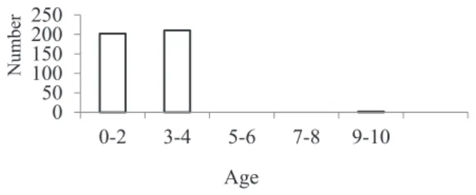 Table 6　Questions with Highest Mean Scores