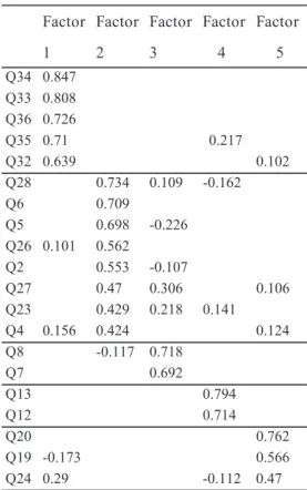 Table 3　Factor Analysis on iPad Use