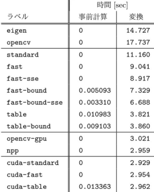 表 4 方法ごとの初期化時間と変換時間 ( 拡大 ) 時間 [sec] ラベル 事前計算 変換 eigen 0 14.727 opencv 0 17.737 standard 0 11.160 fast 0 9.041 fast-sse 0 8.917 fast-bound 0.005093 7.329 fast-bound-sse 0.003310 6.688 table 0.010983 3.821 table-bound 0.009103 3.860 opencv-gpu 0 3.021 npp 0 