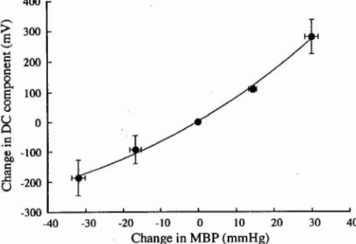 Fig.  3  Relationship  between  changes  in  MBP  and  changes  in  D C  component.  The D C  component  of  the digi-  tal  photoplethysmogram  showed  changes  propor-  tionate  to  those  of  the  digital  arterial  blood  pres-  sure  induced  by  arm 